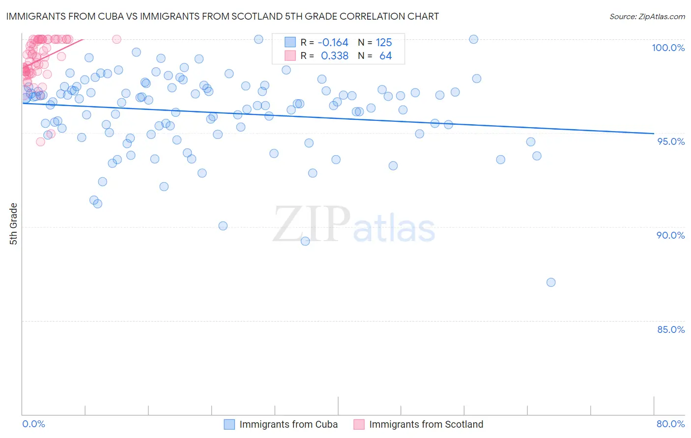 Immigrants from Cuba vs Immigrants from Scotland 5th Grade