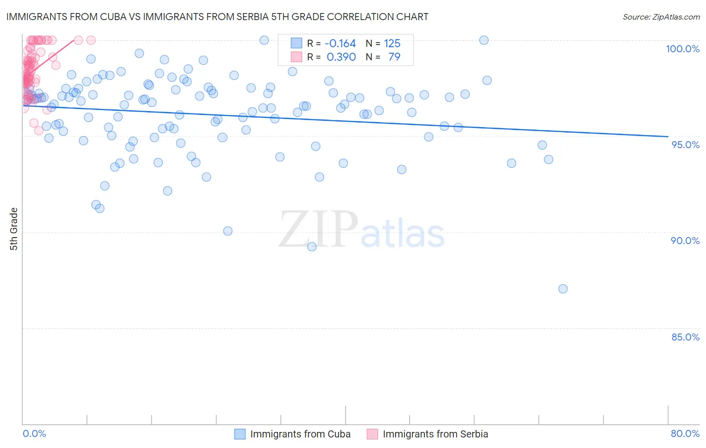 Immigrants from Cuba vs Immigrants from Serbia 5th Grade