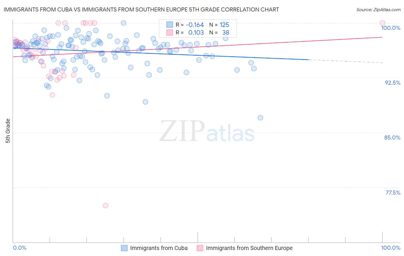 Immigrants from Cuba vs Immigrants from Southern Europe 5th Grade