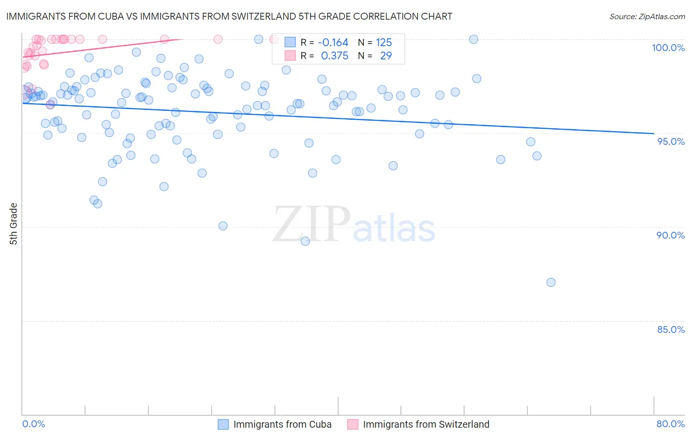 Immigrants from Cuba vs Immigrants from Switzerland 5th Grade