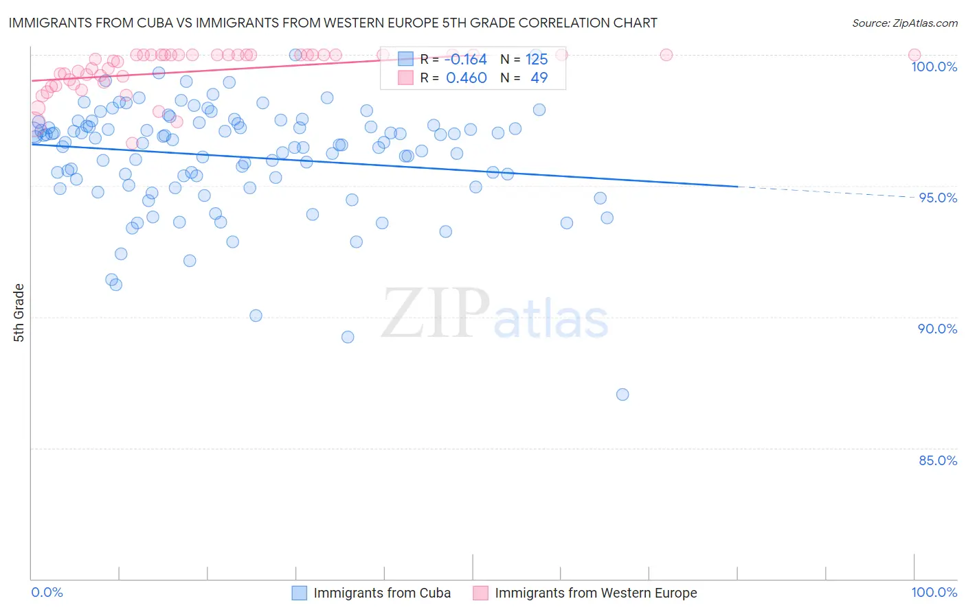 Immigrants from Cuba vs Immigrants from Western Europe 5th Grade