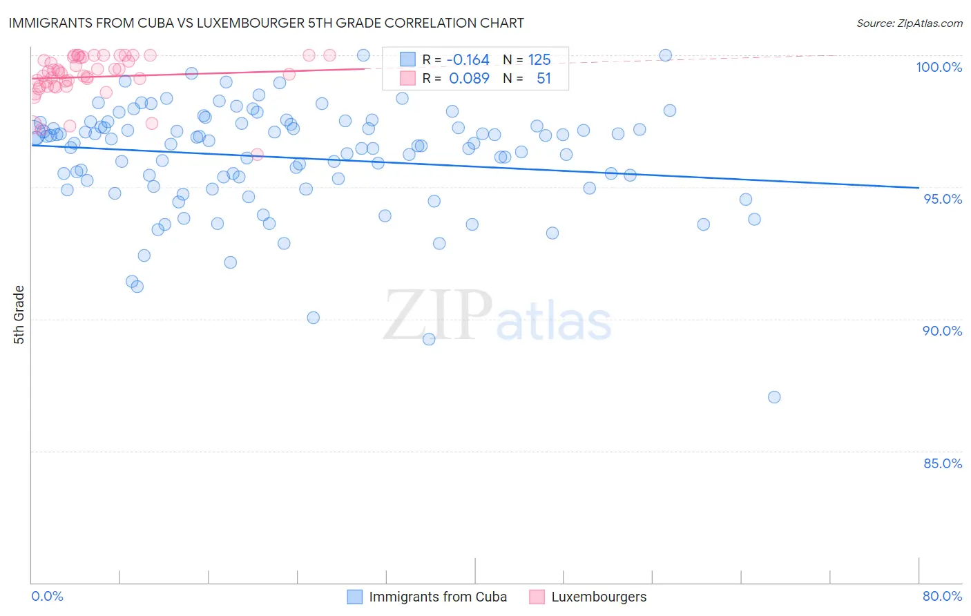 Immigrants from Cuba vs Luxembourger 5th Grade