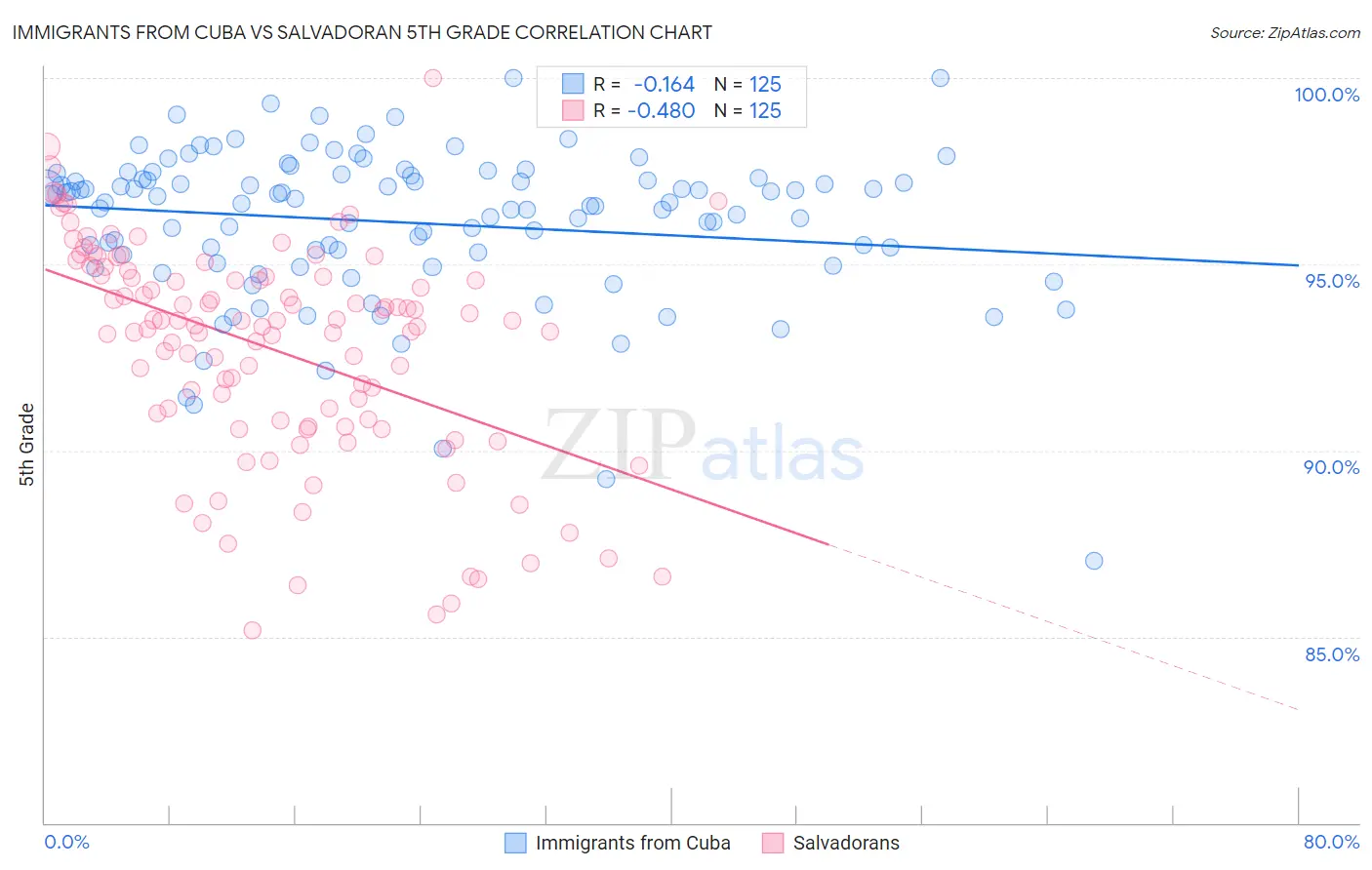 Immigrants from Cuba vs Salvadoran 5th Grade