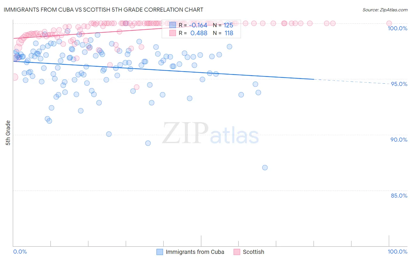 Immigrants from Cuba vs Scottish 5th Grade