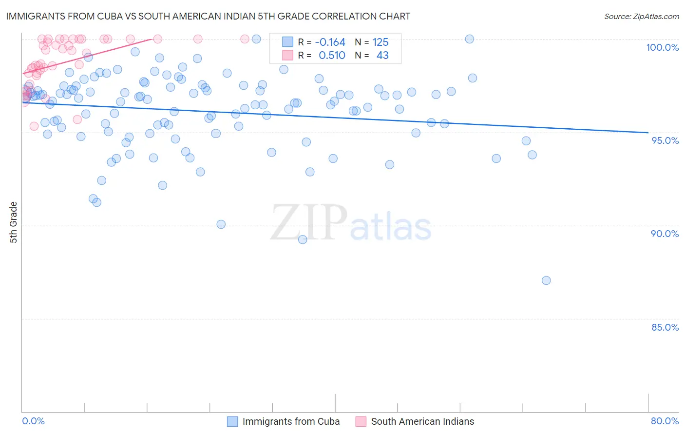 Immigrants from Cuba vs South American Indian 5th Grade
