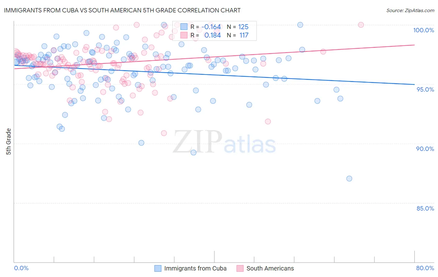 Immigrants from Cuba vs South American 5th Grade
