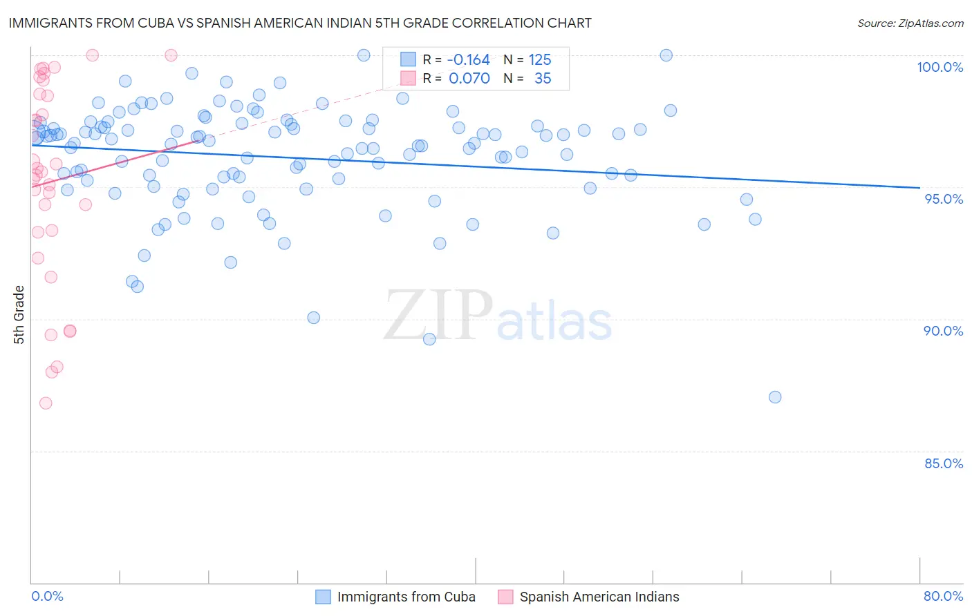 Immigrants from Cuba vs Spanish American Indian 5th Grade