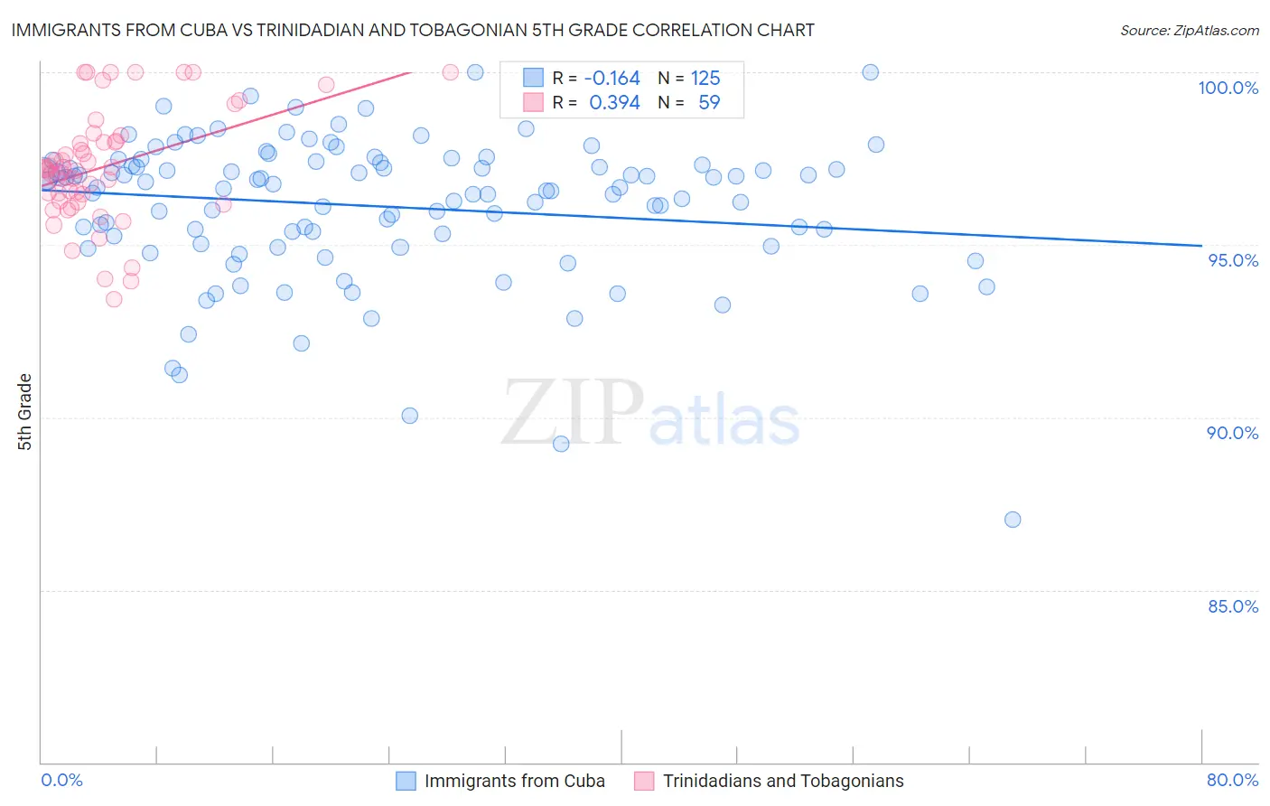 Immigrants from Cuba vs Trinidadian and Tobagonian 5th Grade