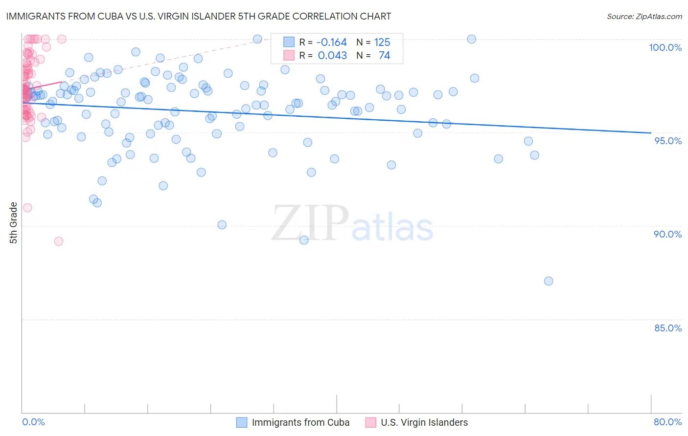 Immigrants from Cuba vs U.S. Virgin Islander 5th Grade