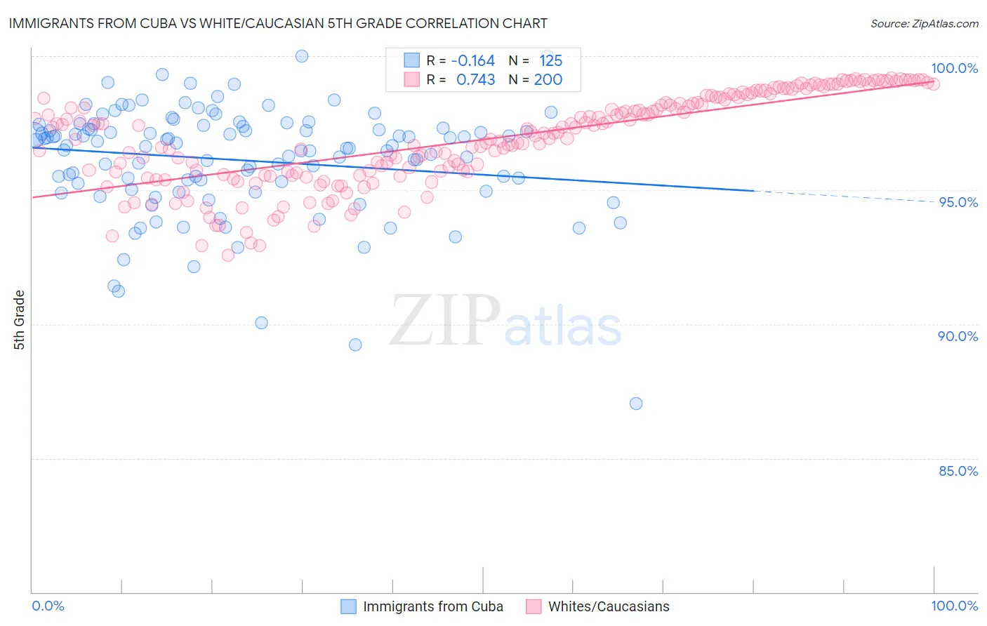 Immigrants from Cuba vs White/Caucasian 5th Grade