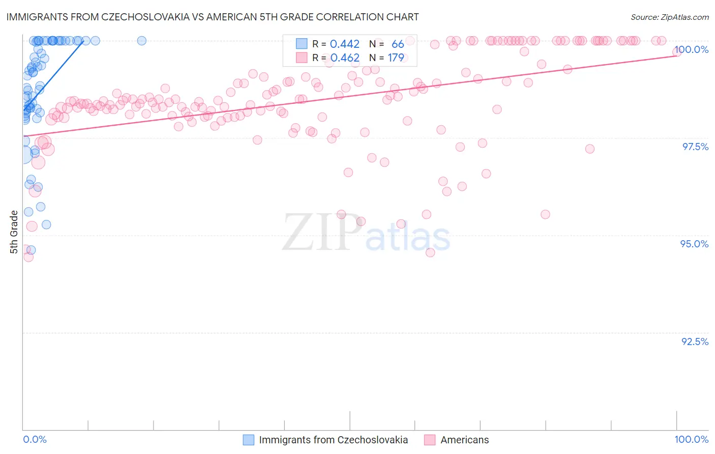 Immigrants from Czechoslovakia vs American 5th Grade