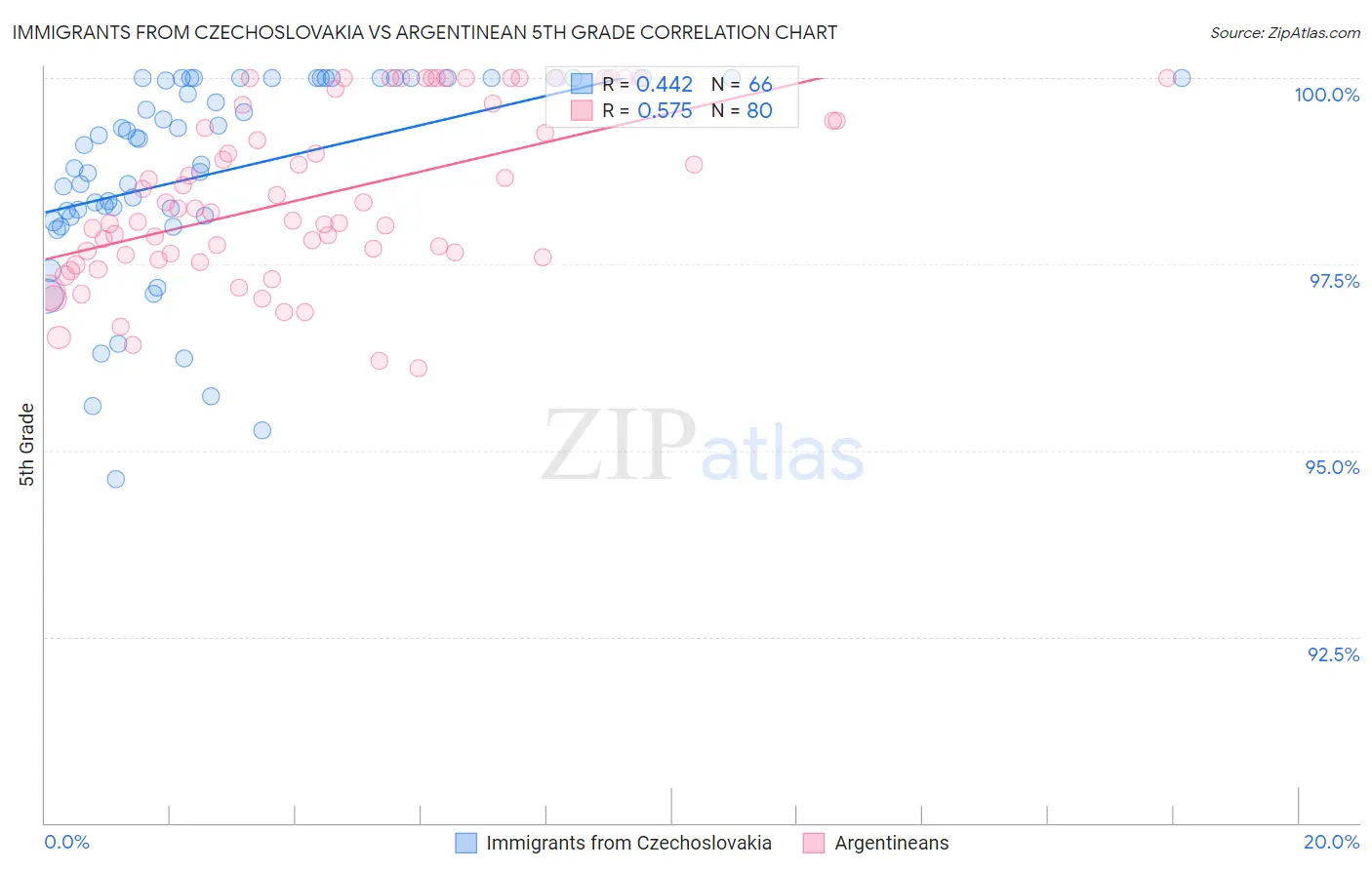 Immigrants from Czechoslovakia vs Argentinean 5th Grade