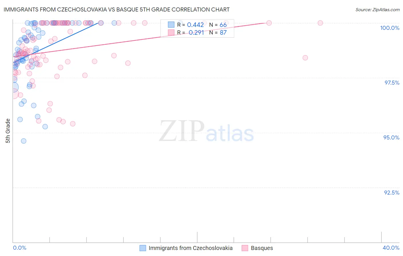 Immigrants from Czechoslovakia vs Basque 5th Grade