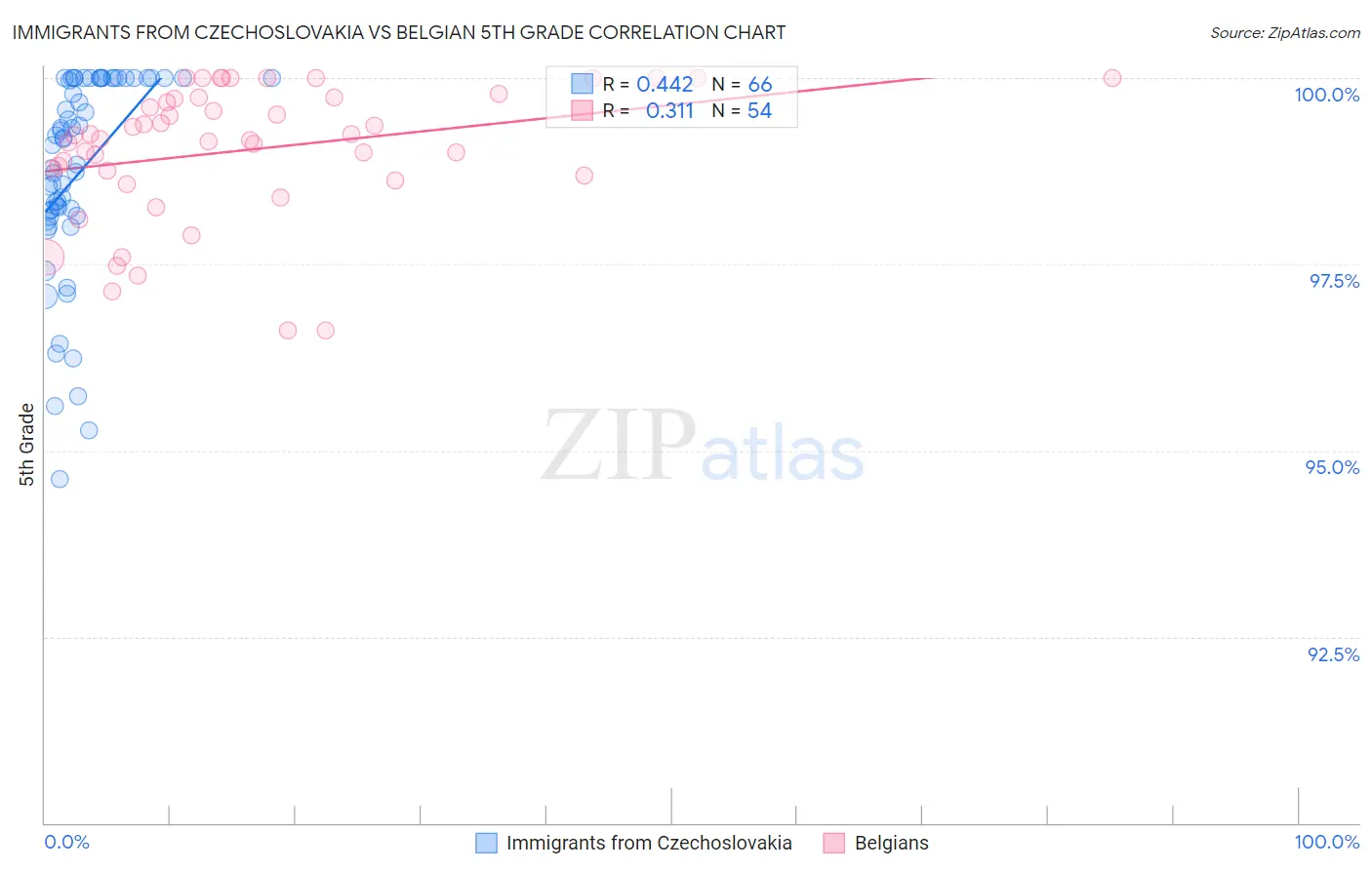 Immigrants from Czechoslovakia vs Belgian 5th Grade