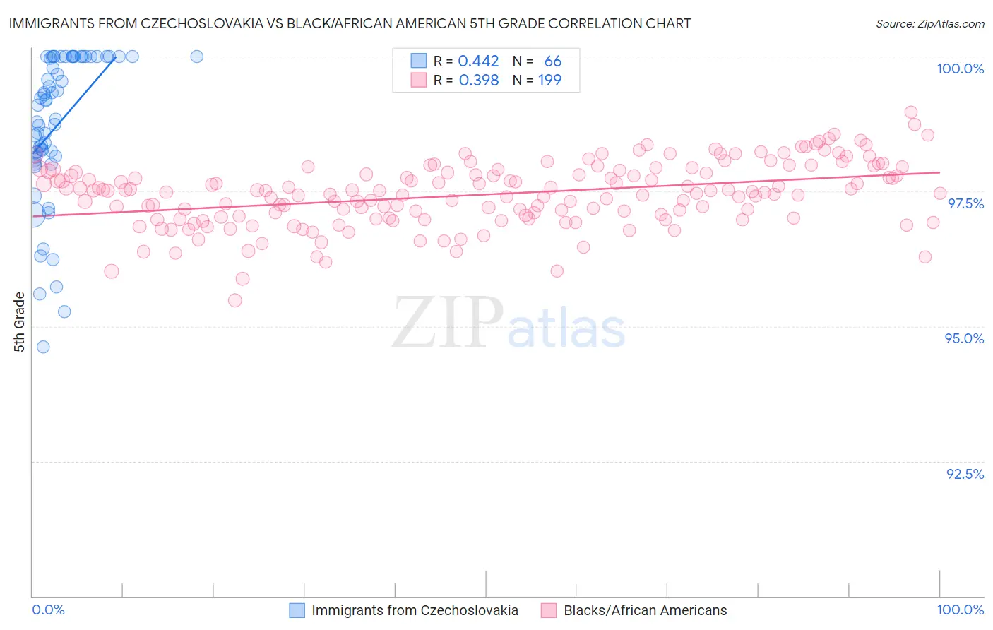 Immigrants from Czechoslovakia vs Black/African American 5th Grade