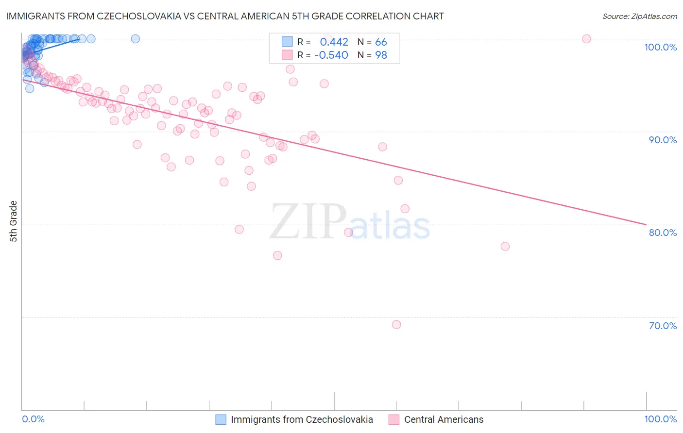 Immigrants from Czechoslovakia vs Central American 5th Grade