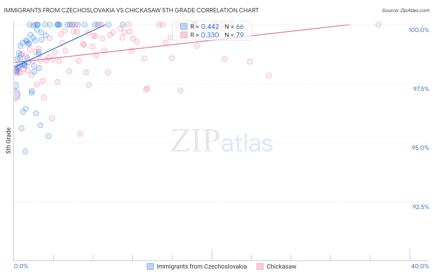 Immigrants from Czechoslovakia vs Chickasaw 5th Grade