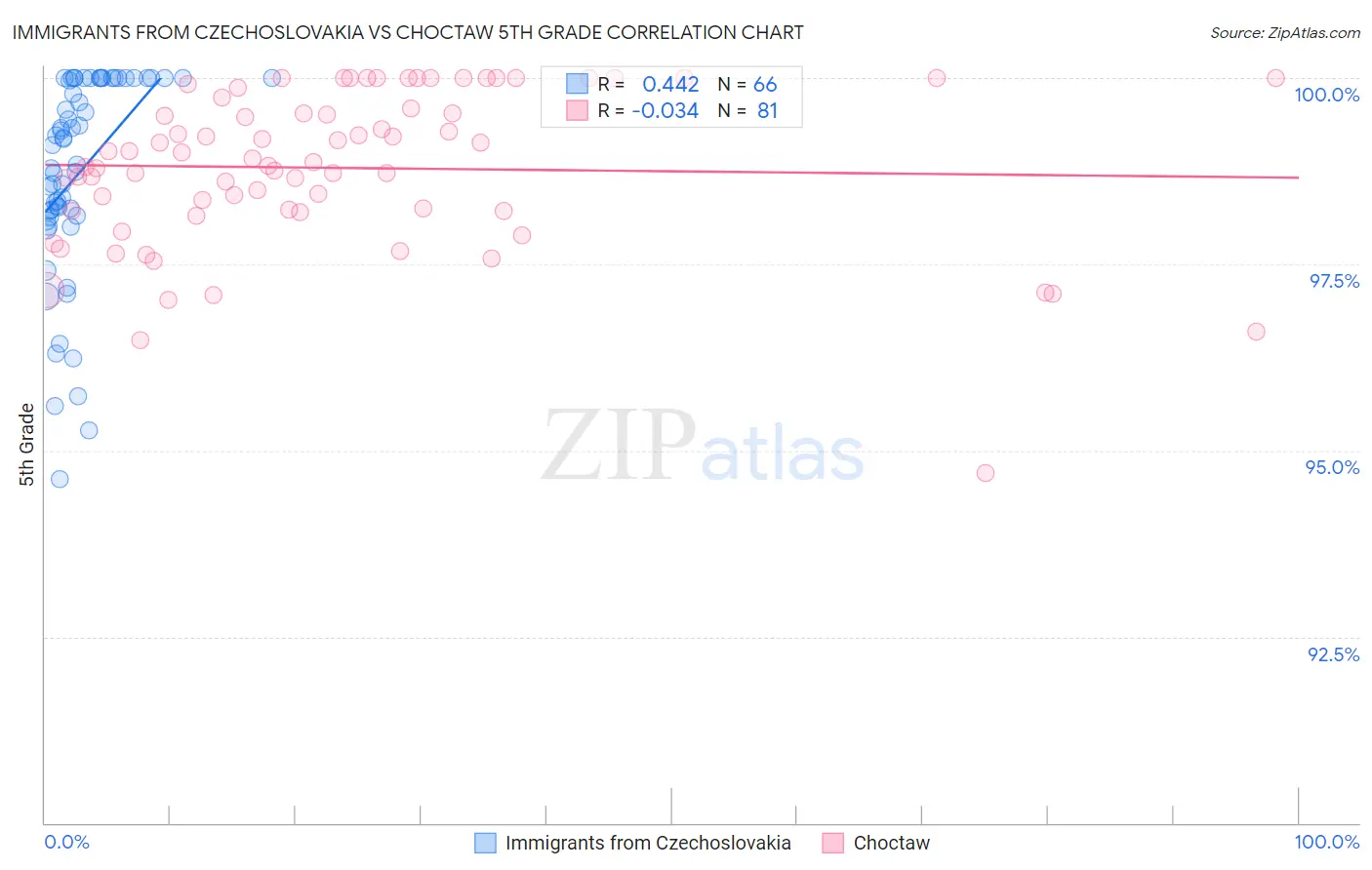 Immigrants from Czechoslovakia vs Choctaw 5th Grade