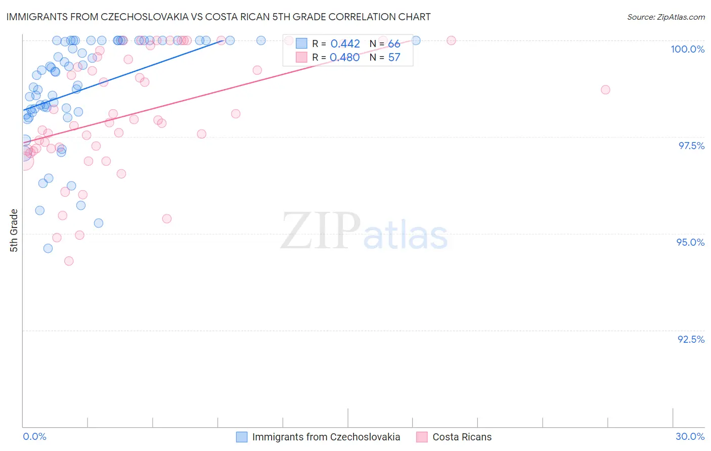 Immigrants from Czechoslovakia vs Costa Rican 5th Grade