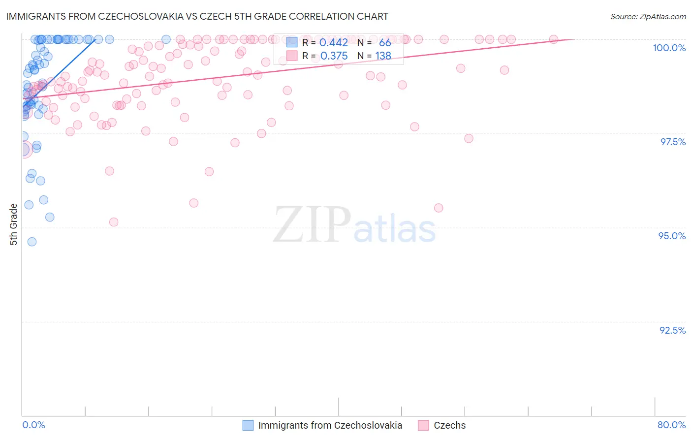 Immigrants from Czechoslovakia vs Czech 5th Grade