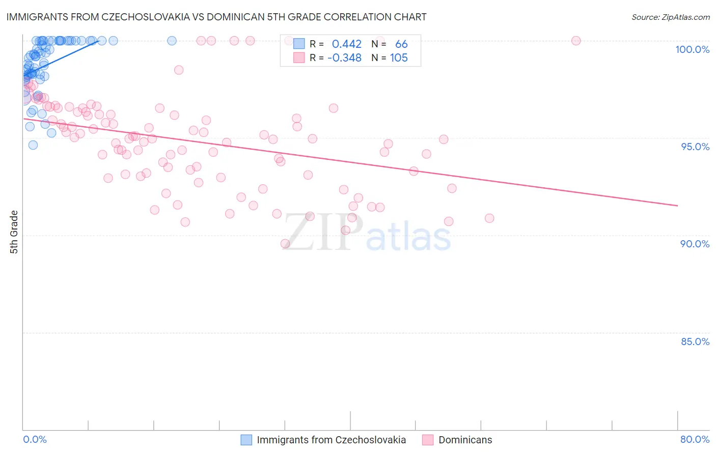 Immigrants from Czechoslovakia vs Dominican 5th Grade
