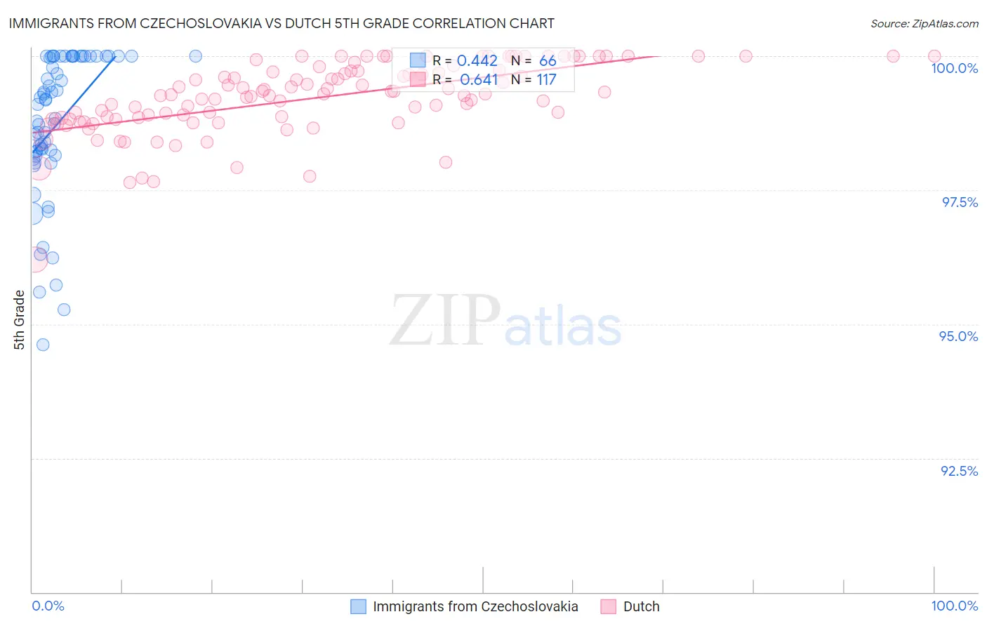 Immigrants from Czechoslovakia vs Dutch 5th Grade