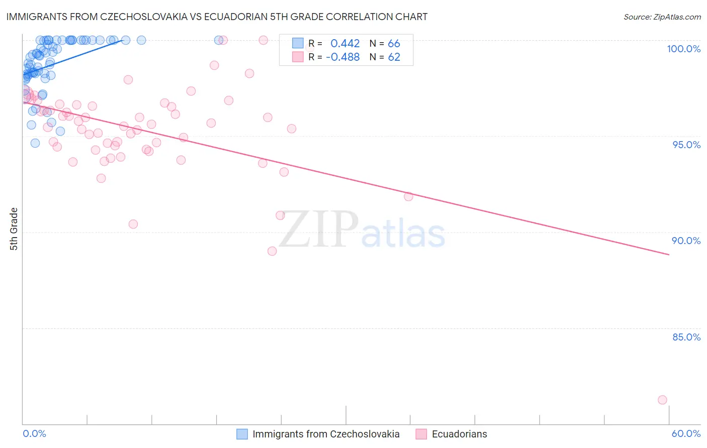 Immigrants from Czechoslovakia vs Ecuadorian 5th Grade