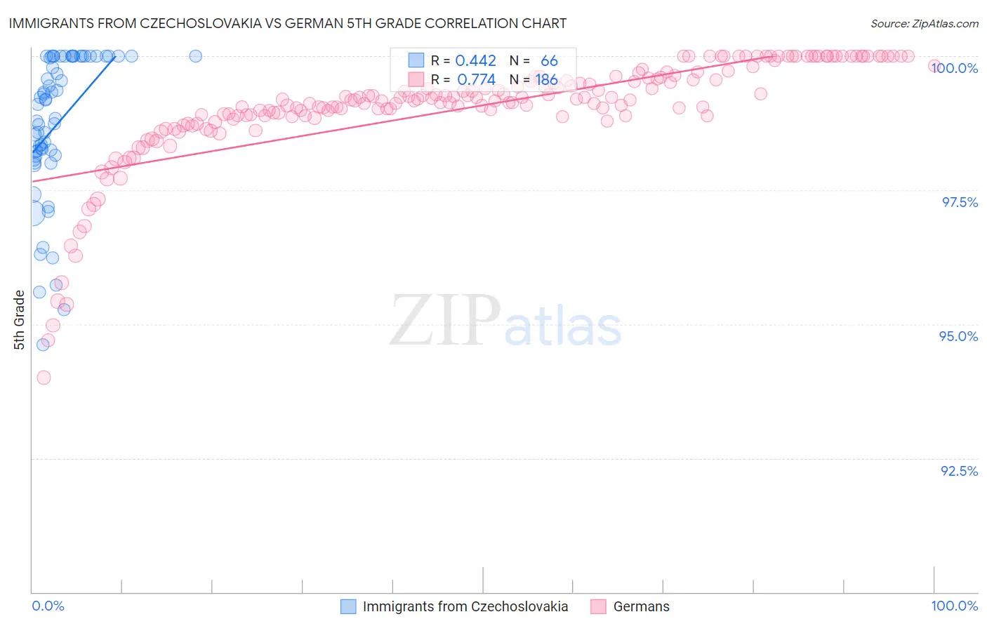 Immigrants from Czechoslovakia vs German 5th Grade