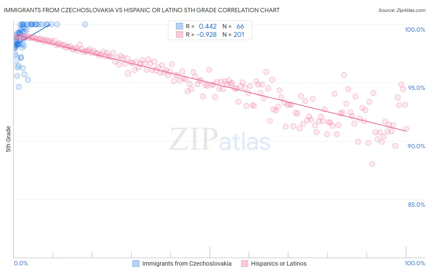 Immigrants from Czechoslovakia vs Hispanic or Latino 5th Grade