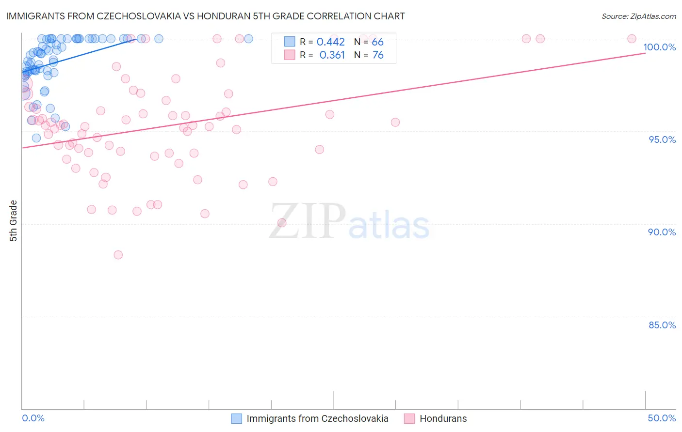 Immigrants from Czechoslovakia vs Honduran 5th Grade