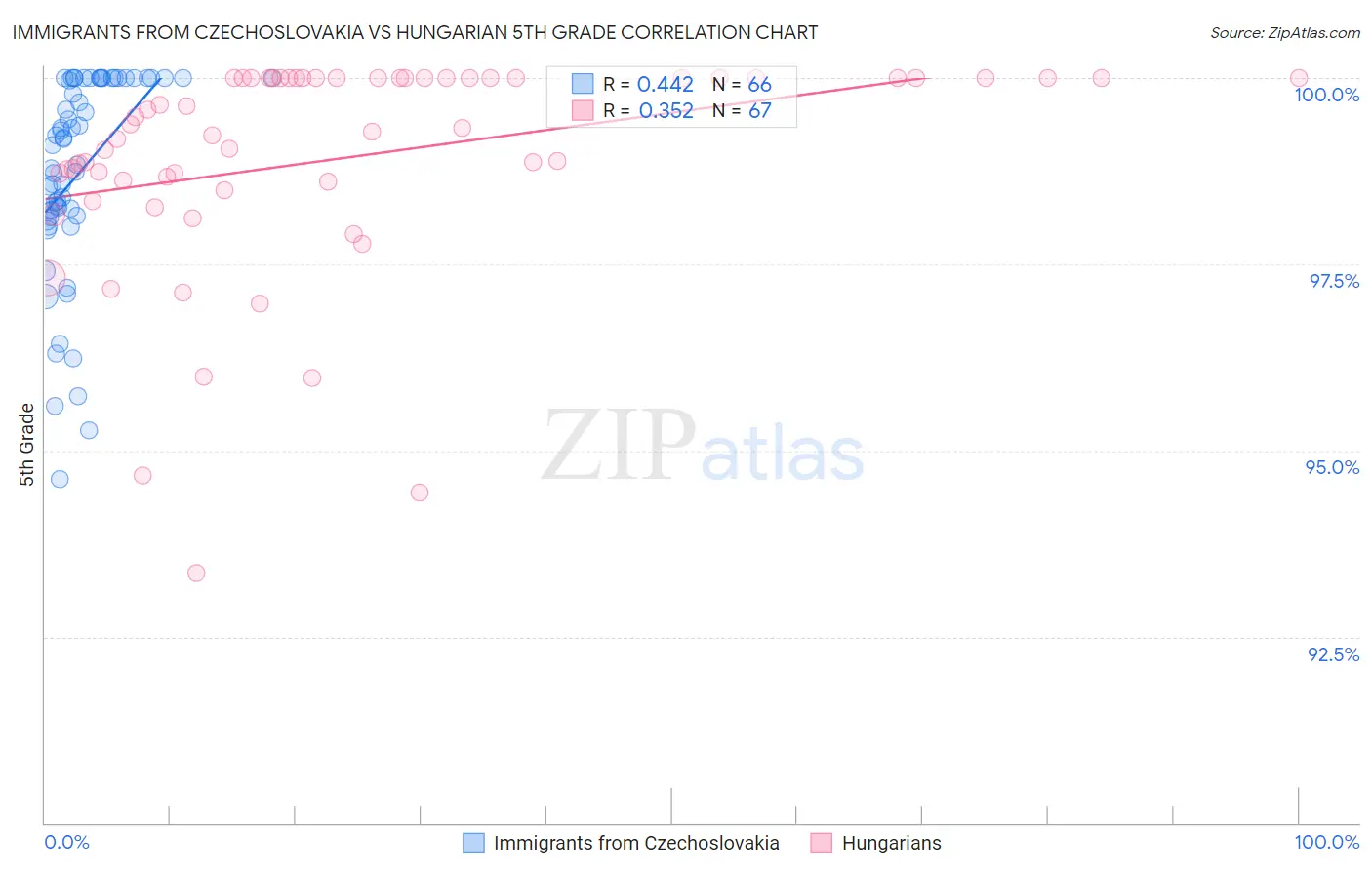 Immigrants from Czechoslovakia vs Hungarian 5th Grade