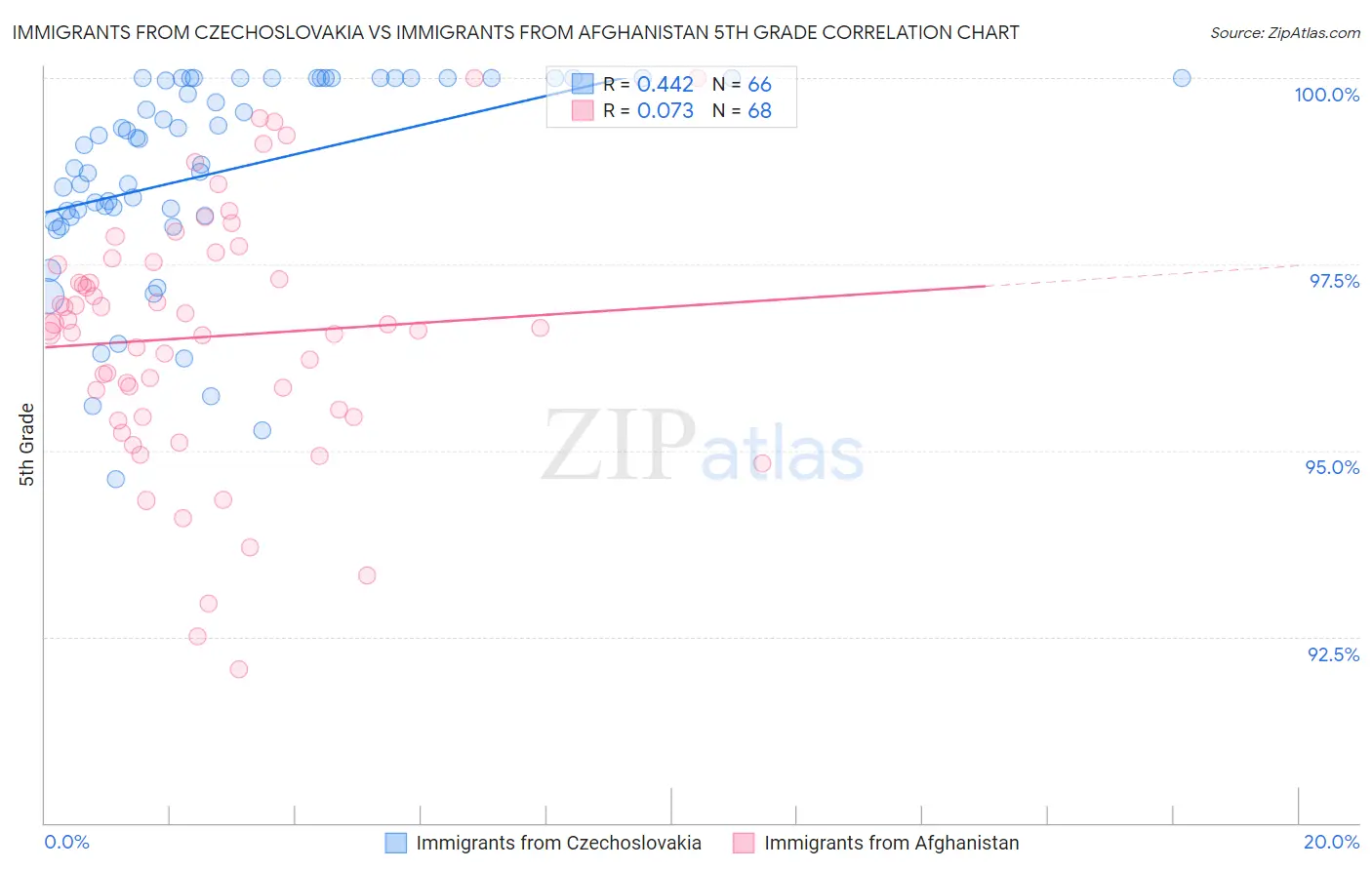 Immigrants from Czechoslovakia vs Immigrants from Afghanistan 5th Grade