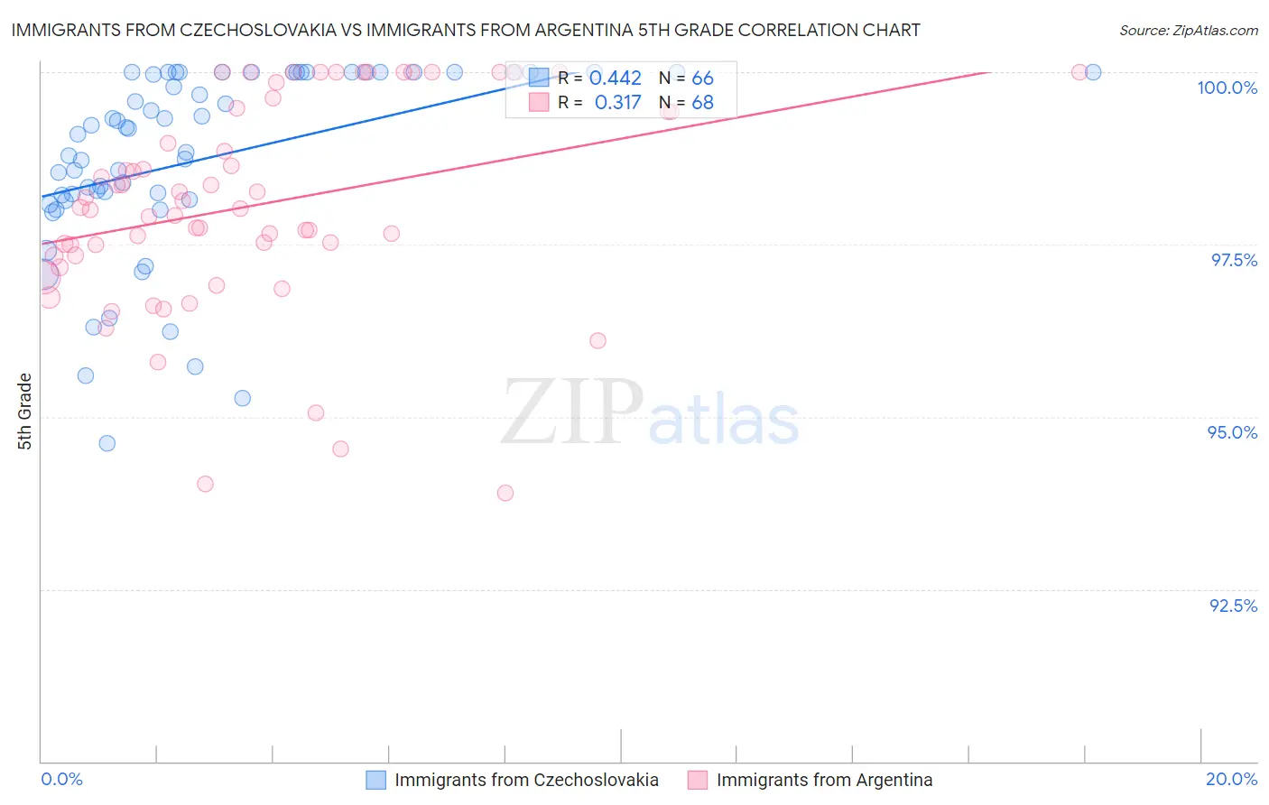 Immigrants from Czechoslovakia vs Immigrants from Argentina 5th Grade