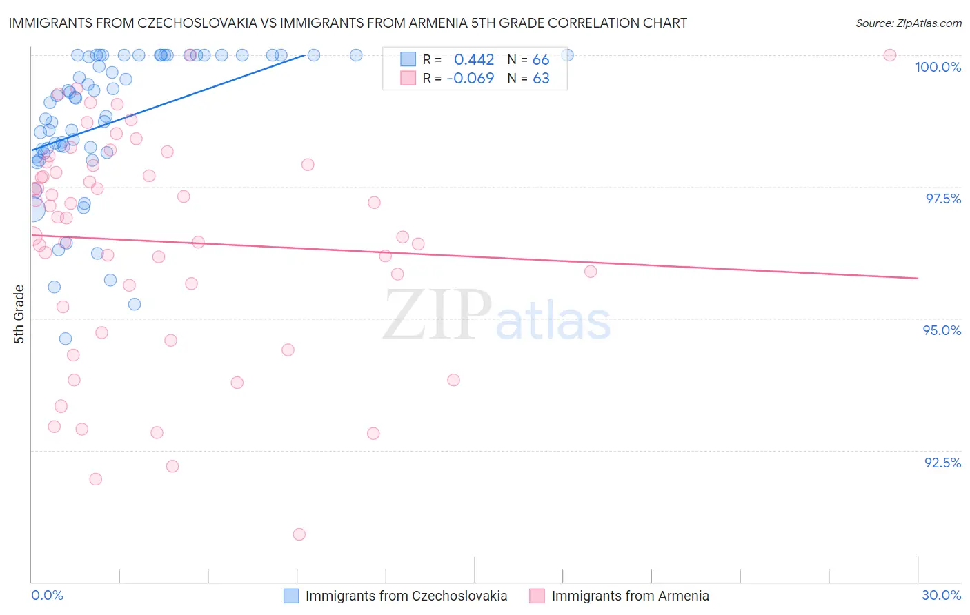 Immigrants from Czechoslovakia vs Immigrants from Armenia 5th Grade