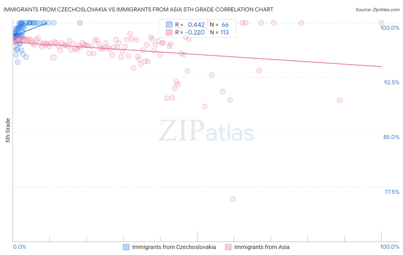 Immigrants from Czechoslovakia vs Immigrants from Asia 5th Grade