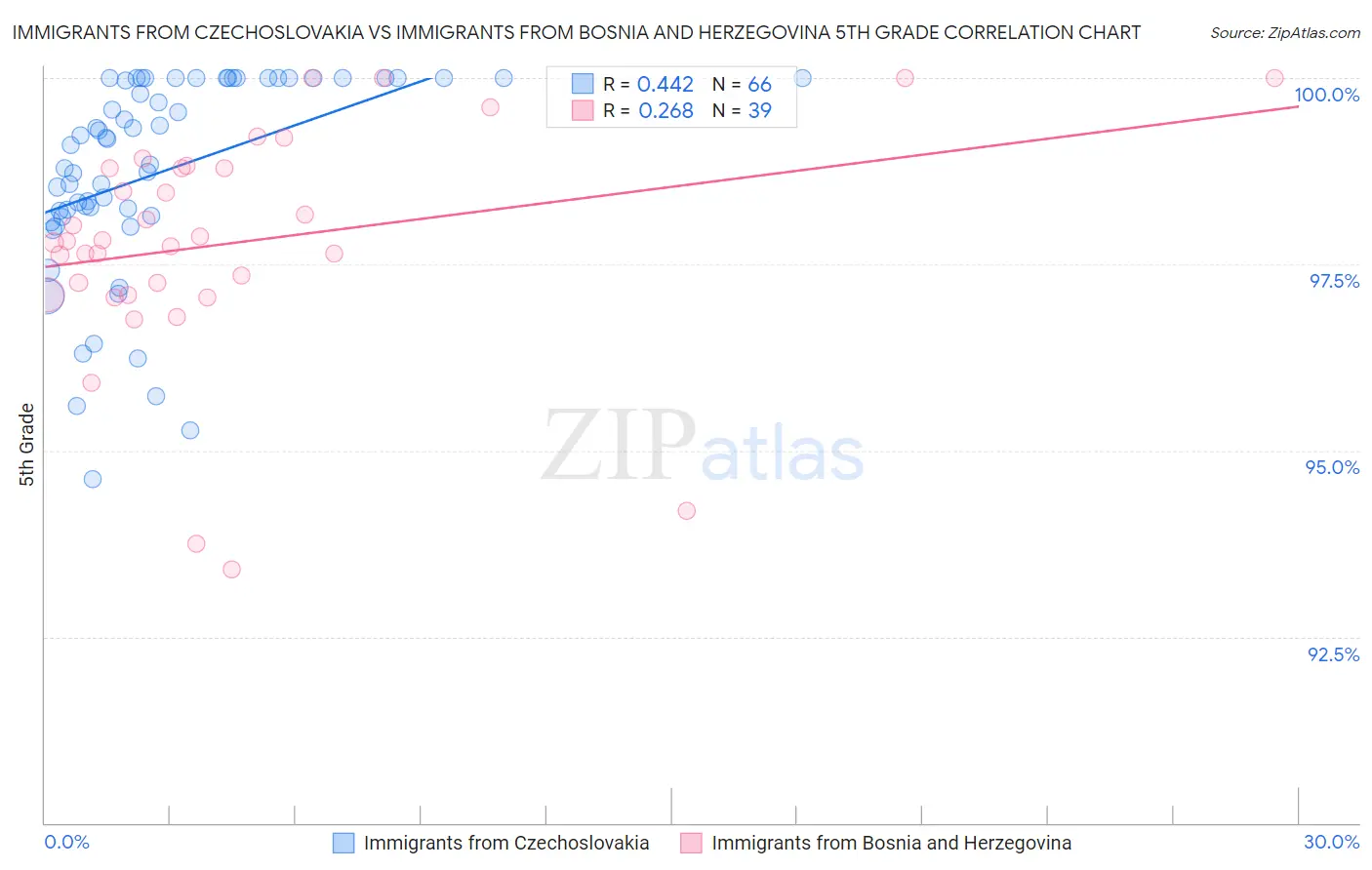 Immigrants from Czechoslovakia vs Immigrants from Bosnia and Herzegovina 5th Grade