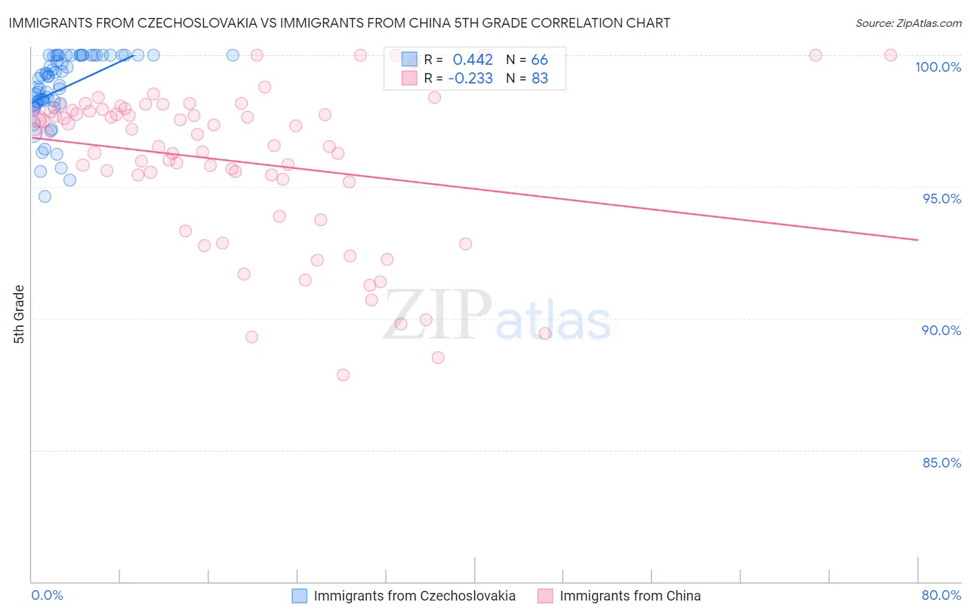 Immigrants from Czechoslovakia vs Immigrants from China 5th Grade