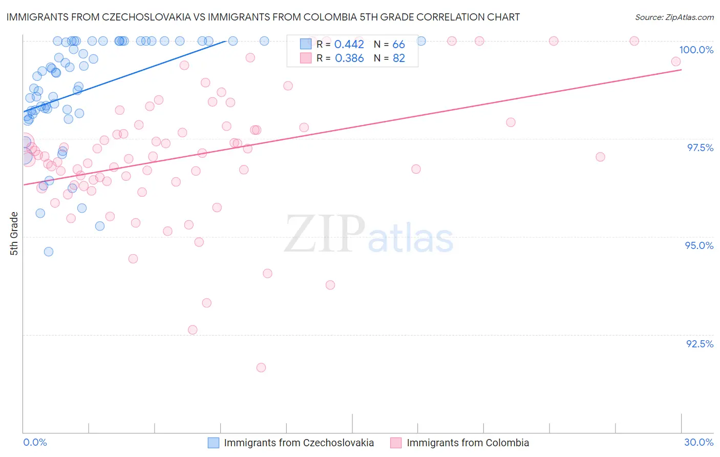 Immigrants from Czechoslovakia vs Immigrants from Colombia 5th Grade
