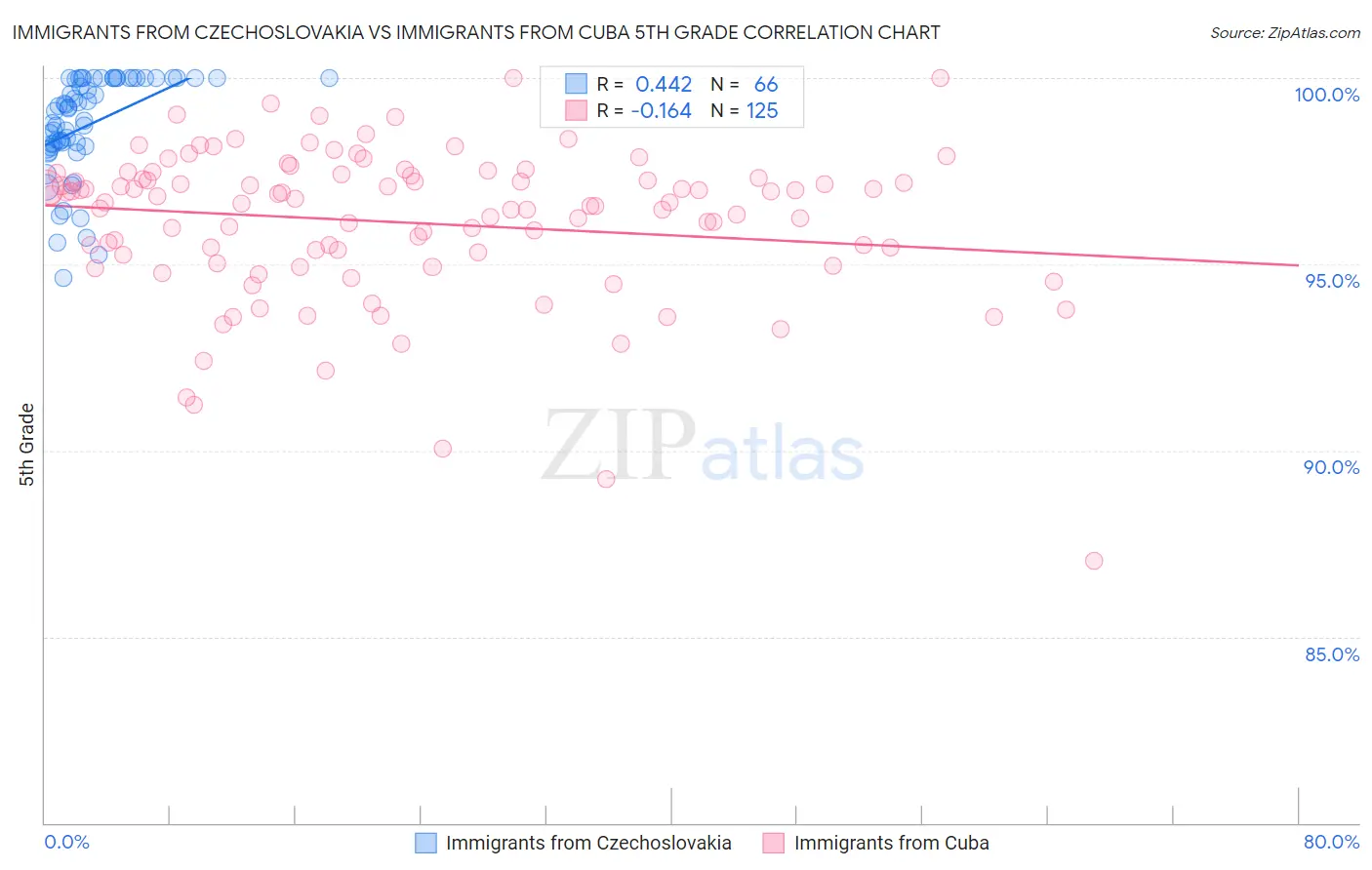 Immigrants from Czechoslovakia vs Immigrants from Cuba 5th Grade