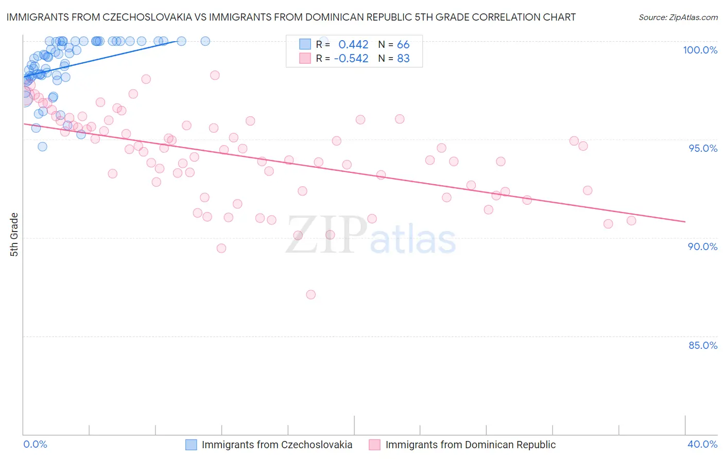 Immigrants from Czechoslovakia vs Immigrants from Dominican Republic 5th Grade