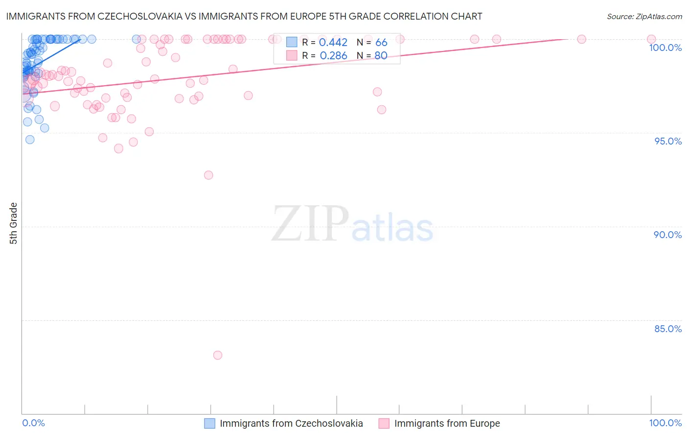 Immigrants from Czechoslovakia vs Immigrants from Europe 5th Grade