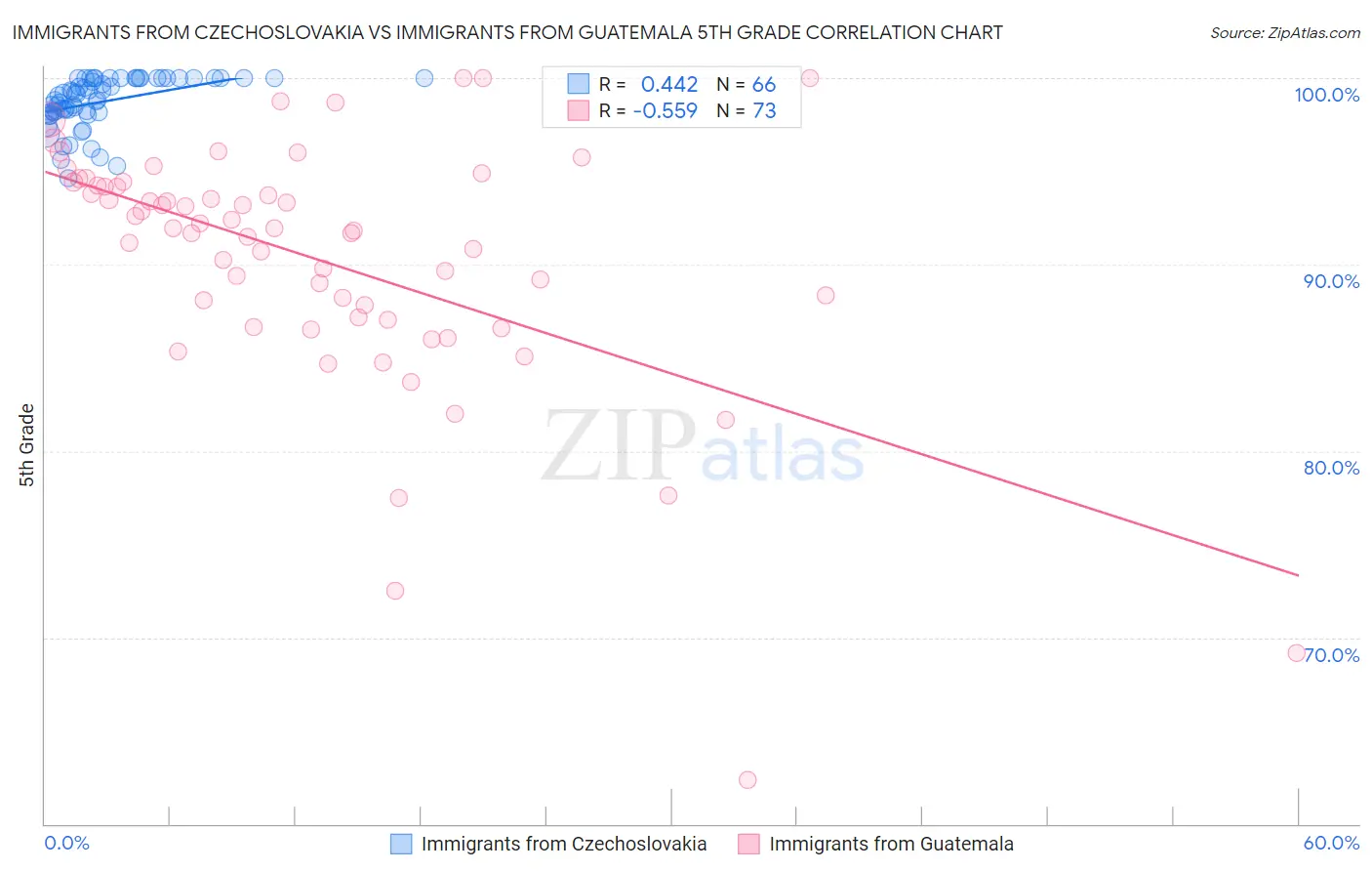 Immigrants from Czechoslovakia vs Immigrants from Guatemala 5th Grade