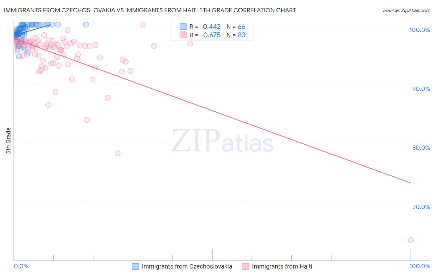 Immigrants from Czechoslovakia vs Immigrants from Haiti 5th Grade