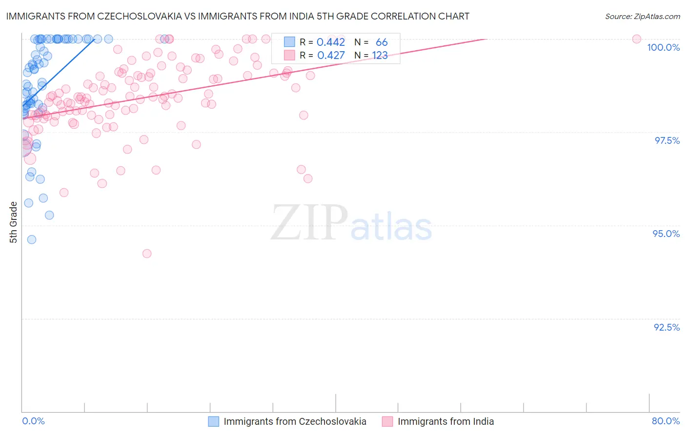Immigrants from Czechoslovakia vs Immigrants from India 5th Grade