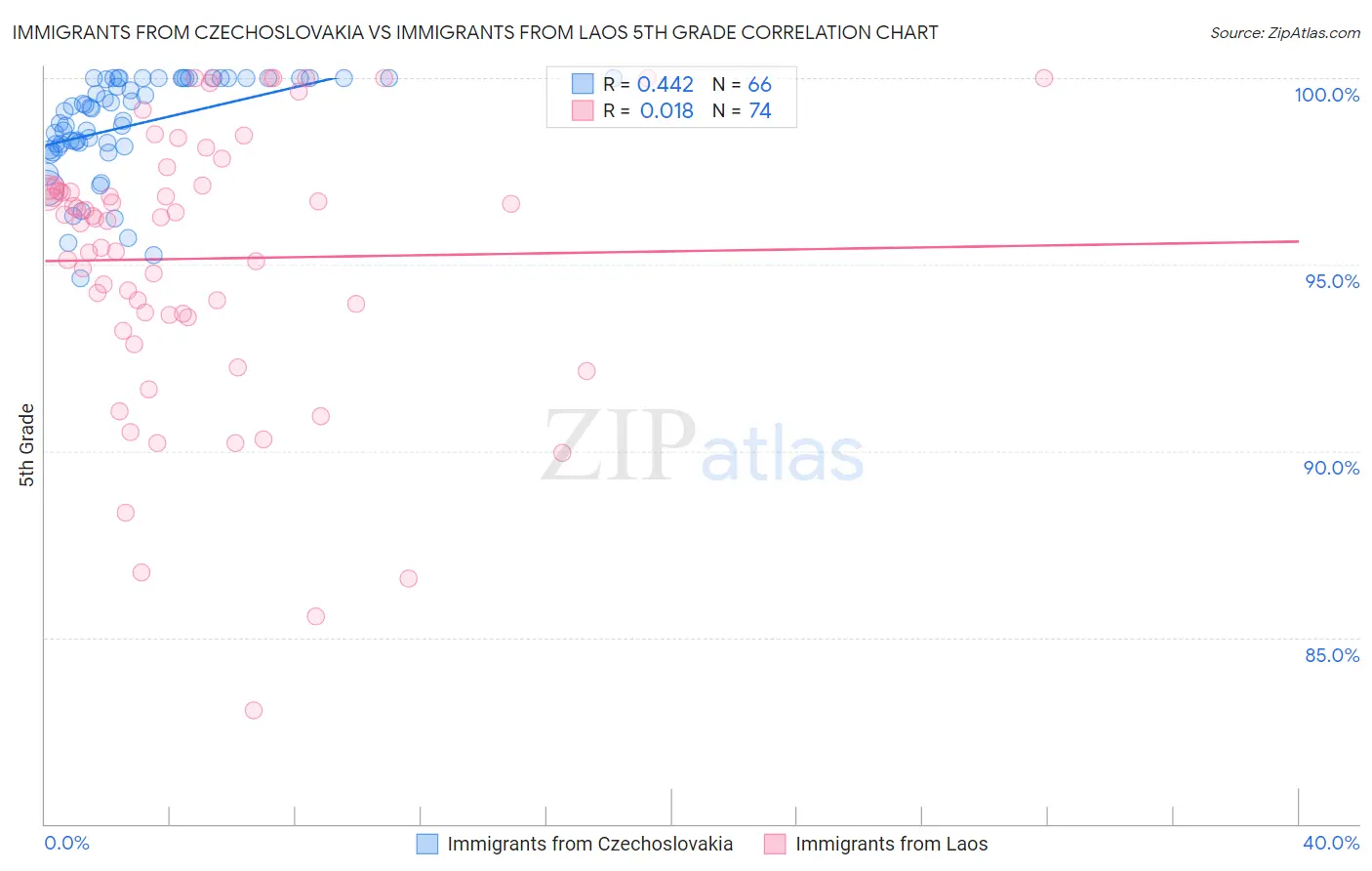 Immigrants from Czechoslovakia vs Immigrants from Laos 5th Grade