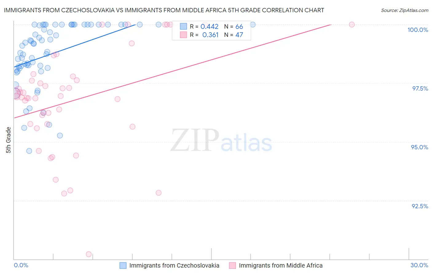 Immigrants from Czechoslovakia vs Immigrants from Middle Africa 5th Grade