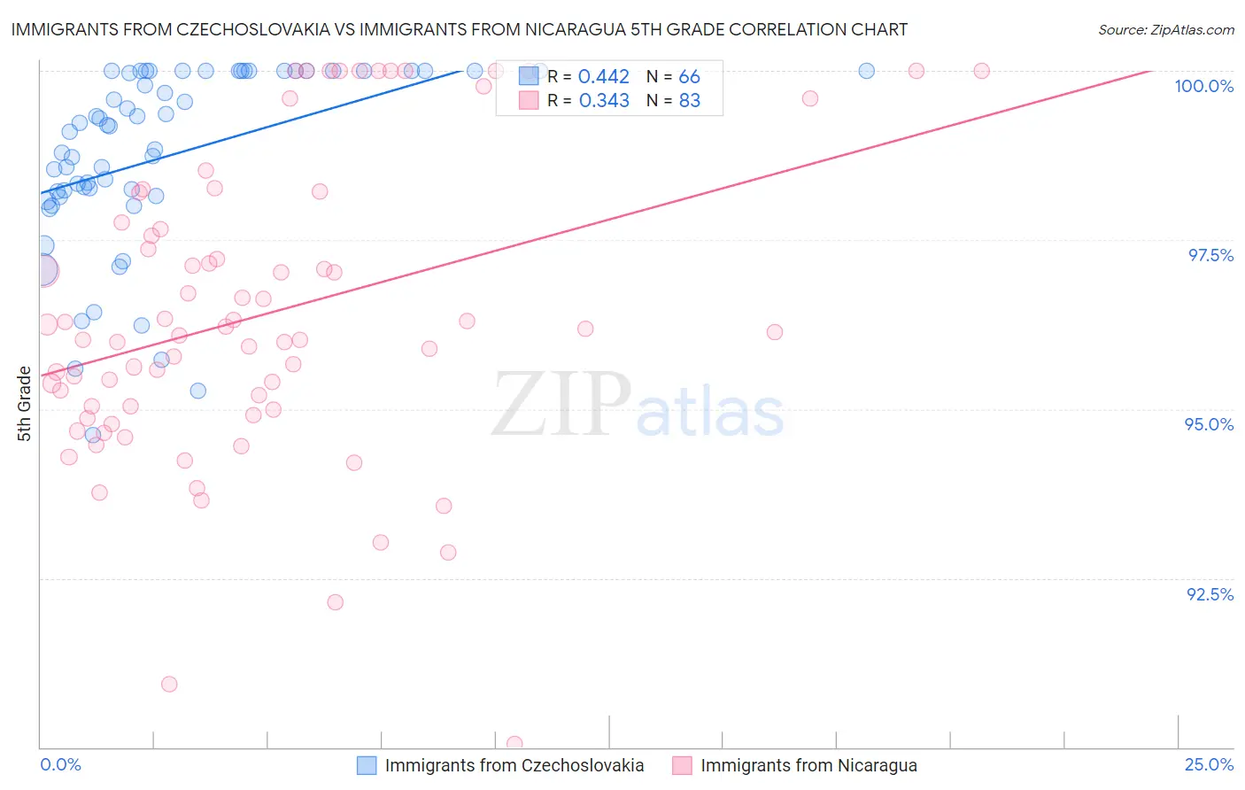 Immigrants from Czechoslovakia vs Immigrants from Nicaragua 5th Grade