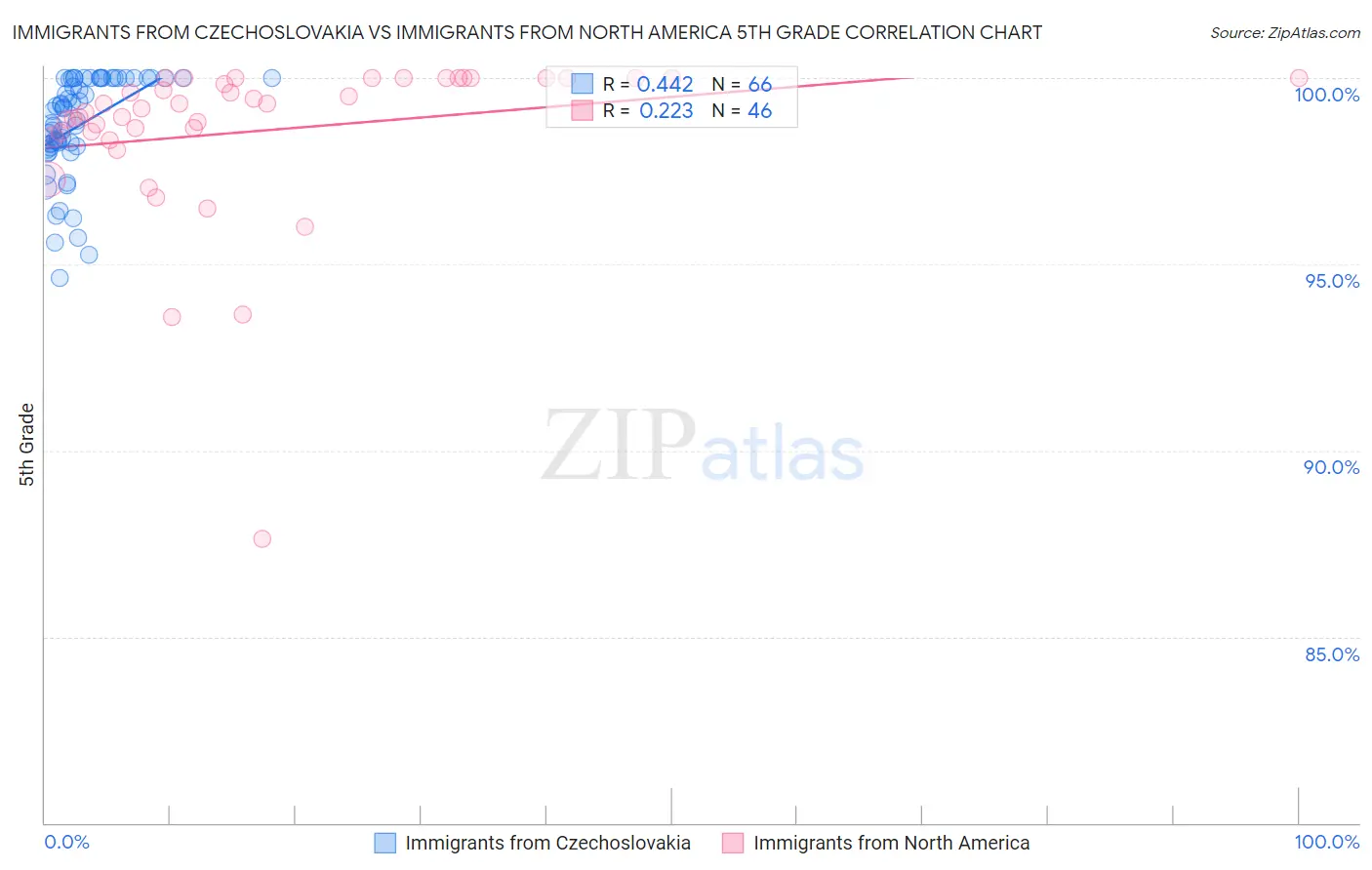 Immigrants from Czechoslovakia vs Immigrants from North America 5th Grade