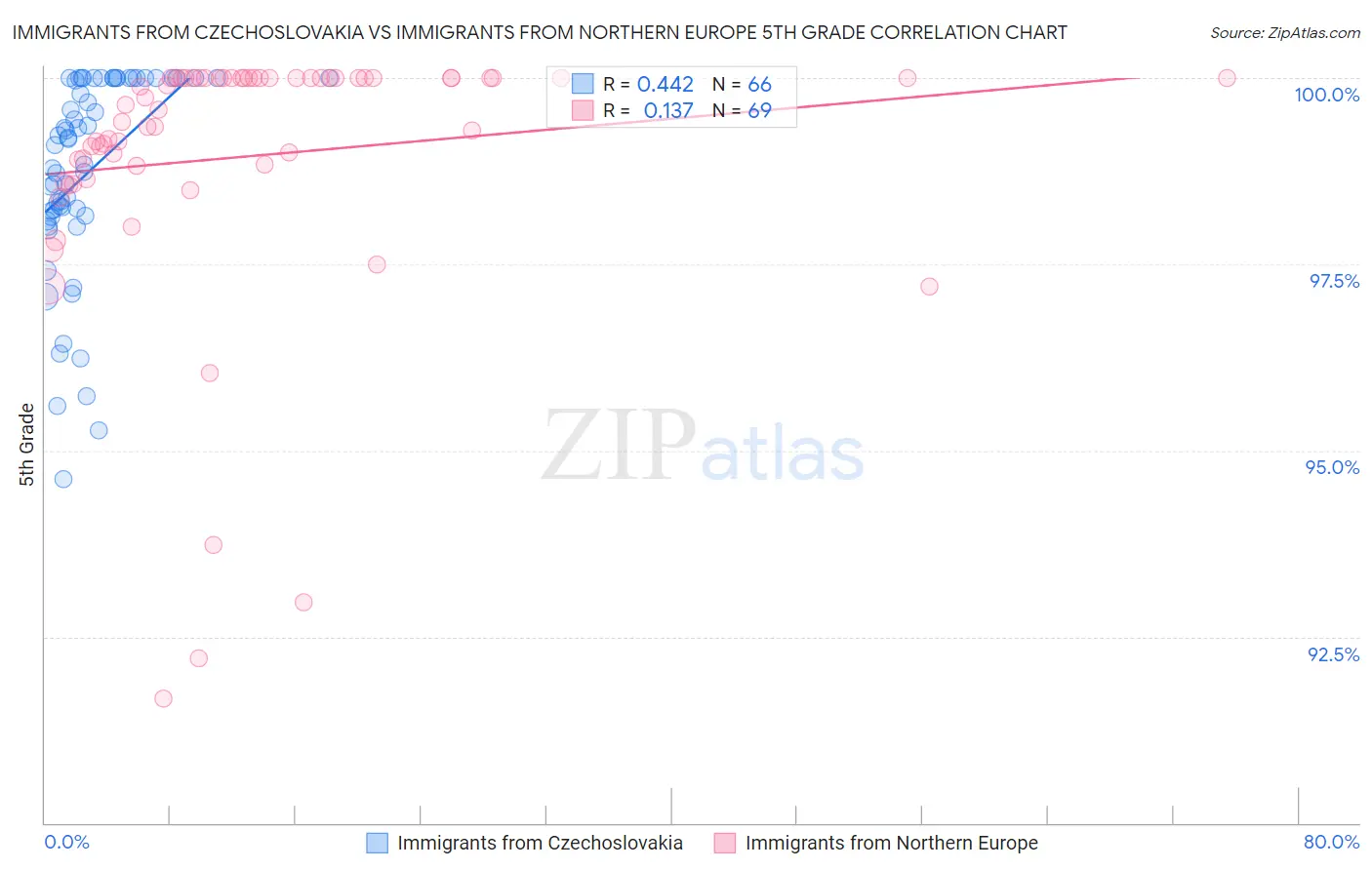 Immigrants from Czechoslovakia vs Immigrants from Northern Europe 5th Grade