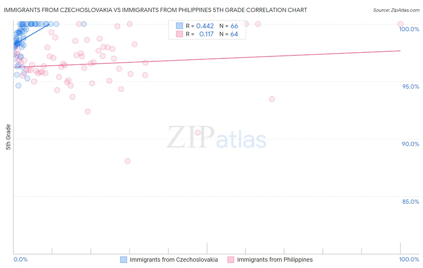 Immigrants from Czechoslovakia vs Immigrants from Philippines 5th Grade
